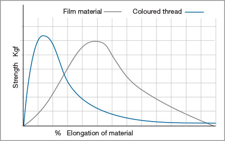 Film Elongation