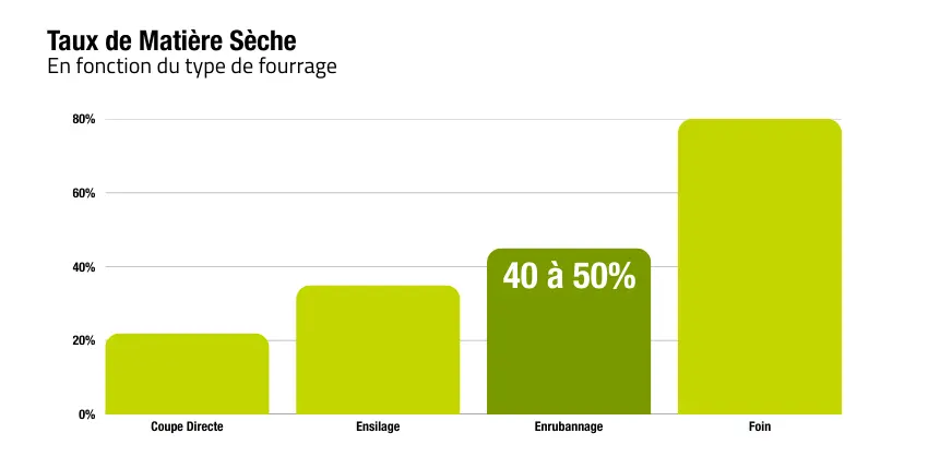 graphique taux de mtière sèche enrubannage